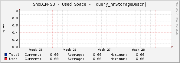 SnoDEM-S3 - Used Space - |query_hrStorageDescr|