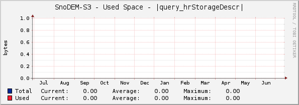 SnoDEM-S3 - Used Space - |query_hrStorageDescr|