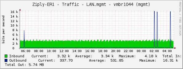 Ziply-ER1 - Traffic - LAN.mgmt - vmbr1044 (mgmt)