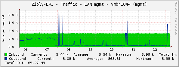 Ziply-ER1 - Traffic - LAN.mgmt - vmbr1044 (mgmt)