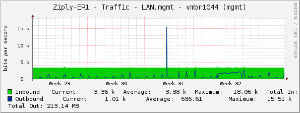 Ziply-ER1 - Traffic - LAN.mgmt - vmbr1044 (mgmt)