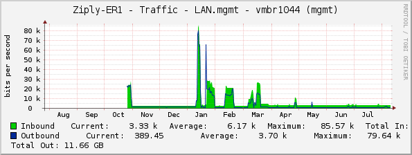 Ziply-ER1 - Traffic - LAN.mgmt - vmbr1044 (mgmt)