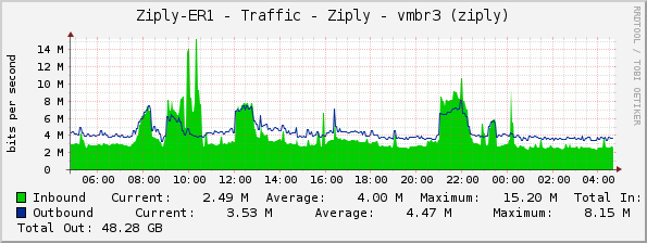 Ziply-ER1 - Traffic - Ziply - vmbr3 (ziply)