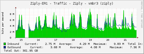 Ziply-ER1 - Traffic - Ziply - vmbr3 (ziply)