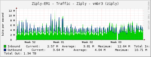 Ziply-ER1 - Traffic - Ziply - vmbr3 (ziply)