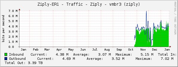 Ziply-ER1 - Traffic - Ziply - vmbr3 (ziply)