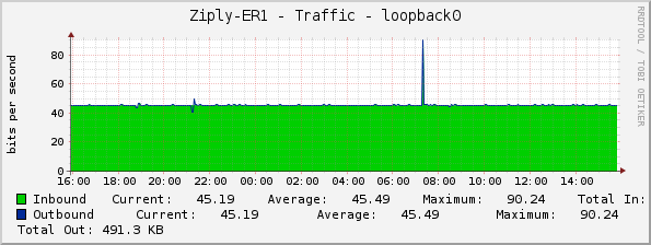 Ziply-ER1 - Traffic - loopback0