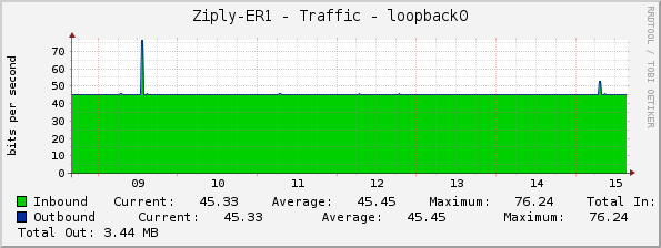 Ziply-ER1 - Traffic - loopback0