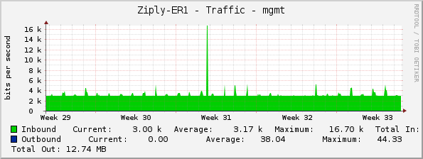 Ziply-ER1 - Traffic - mgmt