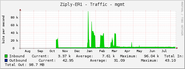 Ziply-ER1 - Traffic - mgmt