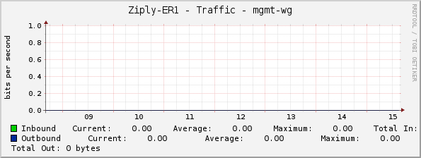 Ziply-ER1 - Traffic - mgmt-wg