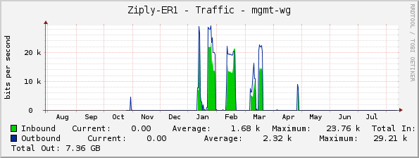 Ziply-ER1 - Traffic - mgmt-wg