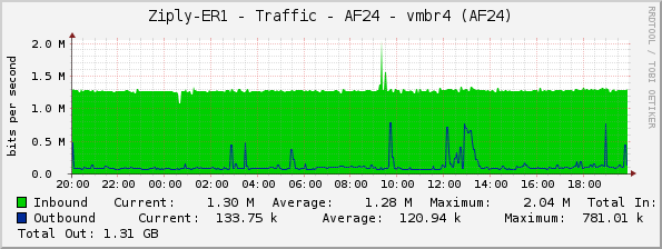 Ziply-ER1 - Traffic - AF24 - vmbr4 (AF24)