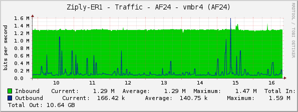 Ziply-ER1 - Traffic - AF24 - vmbr4 (AF24)