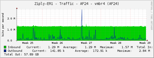 Ziply-ER1 - Traffic - AF24 - vmbr4 (AF24)