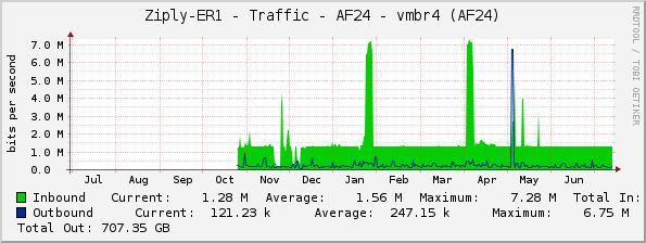 Ziply-ER1 - Traffic - AF24 - vmbr4 (AF24)