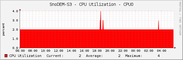 SnoDEM-S3 - CPU Utilization - CPU0