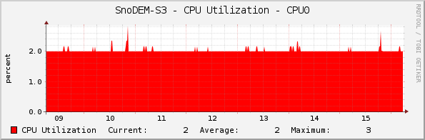 SnoDEM-S3 - CPU Utilization - CPU0