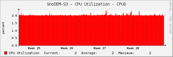 SnoDEM-S3 - CPU Utilization - CPU0