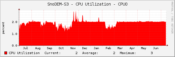 SnoDEM-S3 - CPU Utilization - CPU0