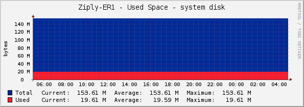 Ziply-ER1 - Used Space - system disk