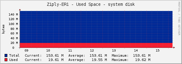 Ziply-ER1 - Used Space - system disk