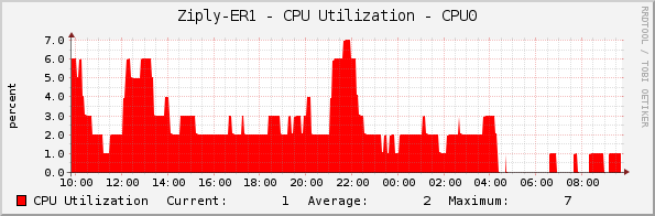 Ziply-ER1 - CPU Utilization - CPU0