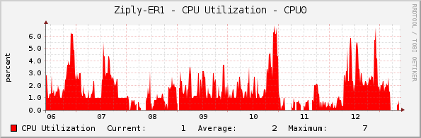 Ziply-ER1 - CPU Utilization - CPU0