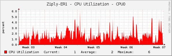 Ziply-ER1 - CPU Utilization - CPU0