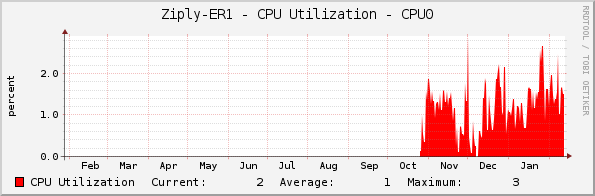 Ziply-ER1 - CPU Utilization - CPU0