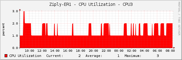 Ziply-ER1 - CPU Utilization - CPU3