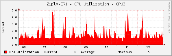 Ziply-ER1 - CPU Utilization - CPU3