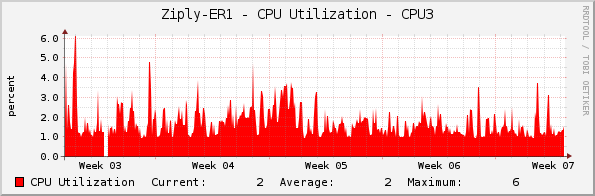 Ziply-ER1 - CPU Utilization - CPU3