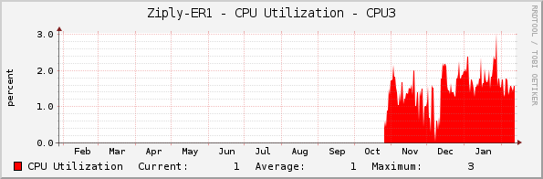 Ziply-ER1 - CPU Utilization - CPU3