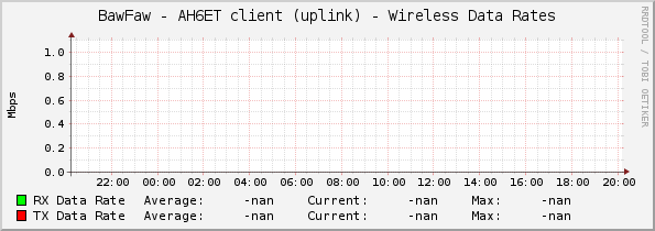 BawFaw - AH6ET client (uplink) - Wireless Data Rates