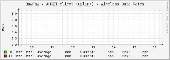 BawFaw - AH6ET client (uplink) - Wireless Data Rates