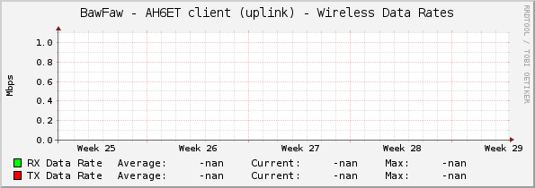 BawFaw - AH6ET client (uplink) - Wireless Data Rates