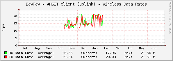 BawFaw - AH6ET client (uplink) - Wireless Data Rates