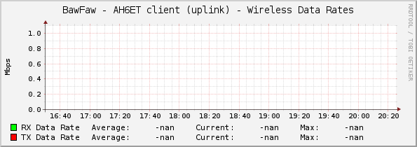 BawFaw - AH6ET client (uplink) - Wireless Data Rates