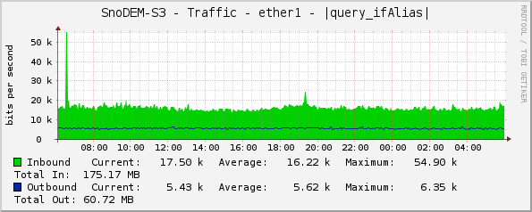 SnoDEM-S3 - Traffic - ether1 - |query_ifAlias|