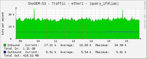 SnoDEM-S3 - Traffic - ether1 - |query_ifAlias|