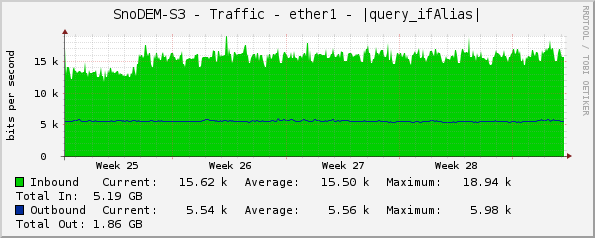 SnoDEM-S3 - Traffic - ether1 - |query_ifAlias|