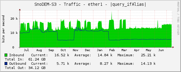 SnoDEM-S3 - Traffic - ether1 - |query_ifAlias|