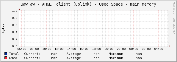 BawFaw - AH6ET client (uplink) - Used Space - main memory