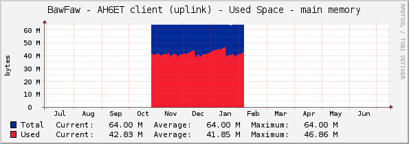 BawFaw - AH6ET client (uplink) - Used Space - main memory