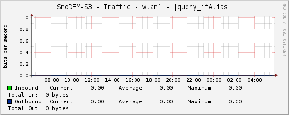 SnoDEM-S3 - Traffic - wlan1 - |query_ifAlias|