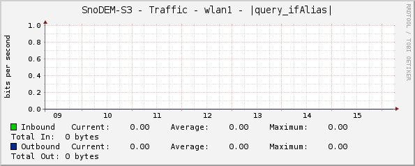 SnoDEM-S3 - Traffic - wlan1 - |query_ifAlias|