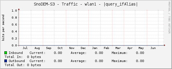 SnoDEM-S3 - Traffic - wlan1 - |query_ifAlias|