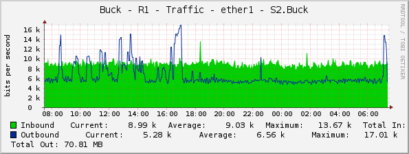 Buck - R1 - Traffic - ether1 - S2.Buck