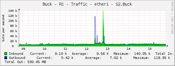 Buck - R1 - Traffic - ether1 - S2.Buck